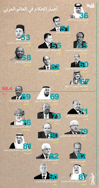 انفوجرافيك - تعرف على متوسط اعمار حكام العالم العربي