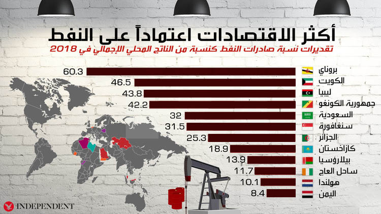 اكثر الإقتصاديات فى العالم اعتمادا على النفط