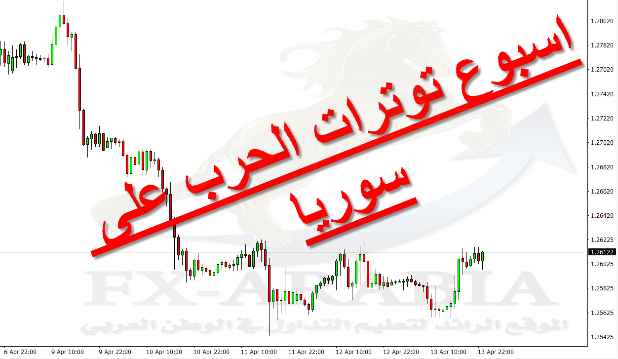 فيديو فوركس الفرص المتوقعة خلال الاسبوع 16-20 ابريل 2018 على طريقة الوافي