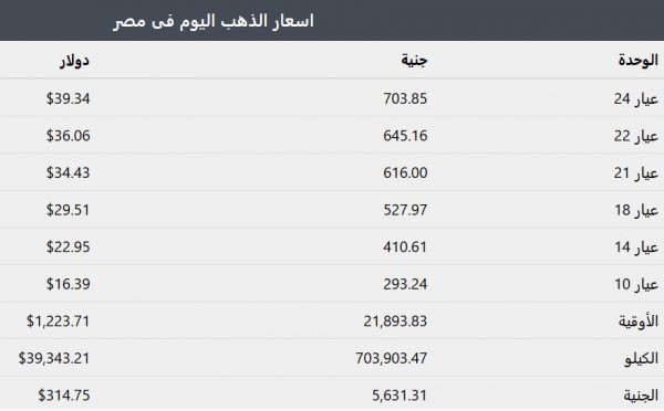اسعار الذهب في مصر اليوم الجمعة