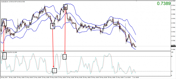 استرايتيجية تداول الفوركس مع البولينجر باندز ومؤشر الستوكاستيك